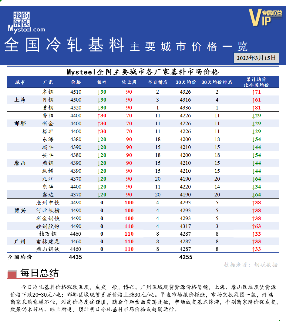 <a href='https://www.mysteel.com/' target='_blank' style='color:#3861ab'>Mysteel</a>快讯：全国<a href='https://lengzha.mysteel.com/' target='_blank' style='color:#3861ab'>冷轧</a>基料主要城市价格一览（3月15日）