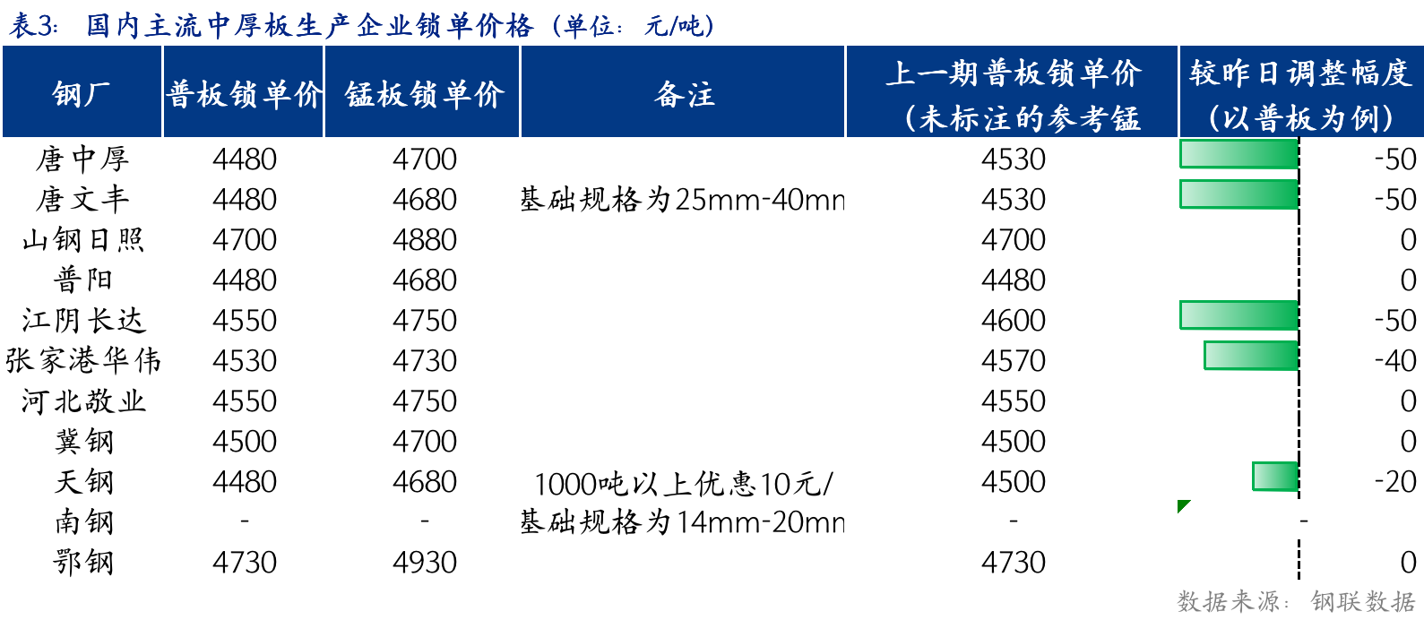 <a href='https://www.mysteel.com/' target='_blank' style='color:#3861ab'>Mysteel</a>日报：全国<a href='http://zhongban.mysteel.com/' target='_blank' style='color:#3861ab'>中厚板价格</a>宽幅下跌 预计明日价格小幅上涨为主