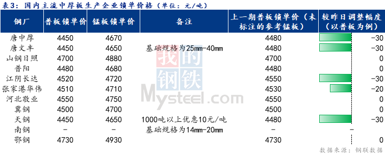 <a href='https://www.mysteel.com/' target='_blank' style='color:#3861ab'>Mysteel</a>日报：全国<a href='http://zhongban.mysteel.com/' target='_blank' style='color:#3861ab'>中厚板价格</a>涨跌互现 预计下周中板价格弱稳运行