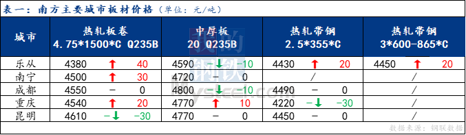 <a href='https://www.mysteel.com/' target='_blank' style='color:#3861ab'>Mysteel</a>日报：南方板材价格涨跌互现 预计周一价格震荡运行