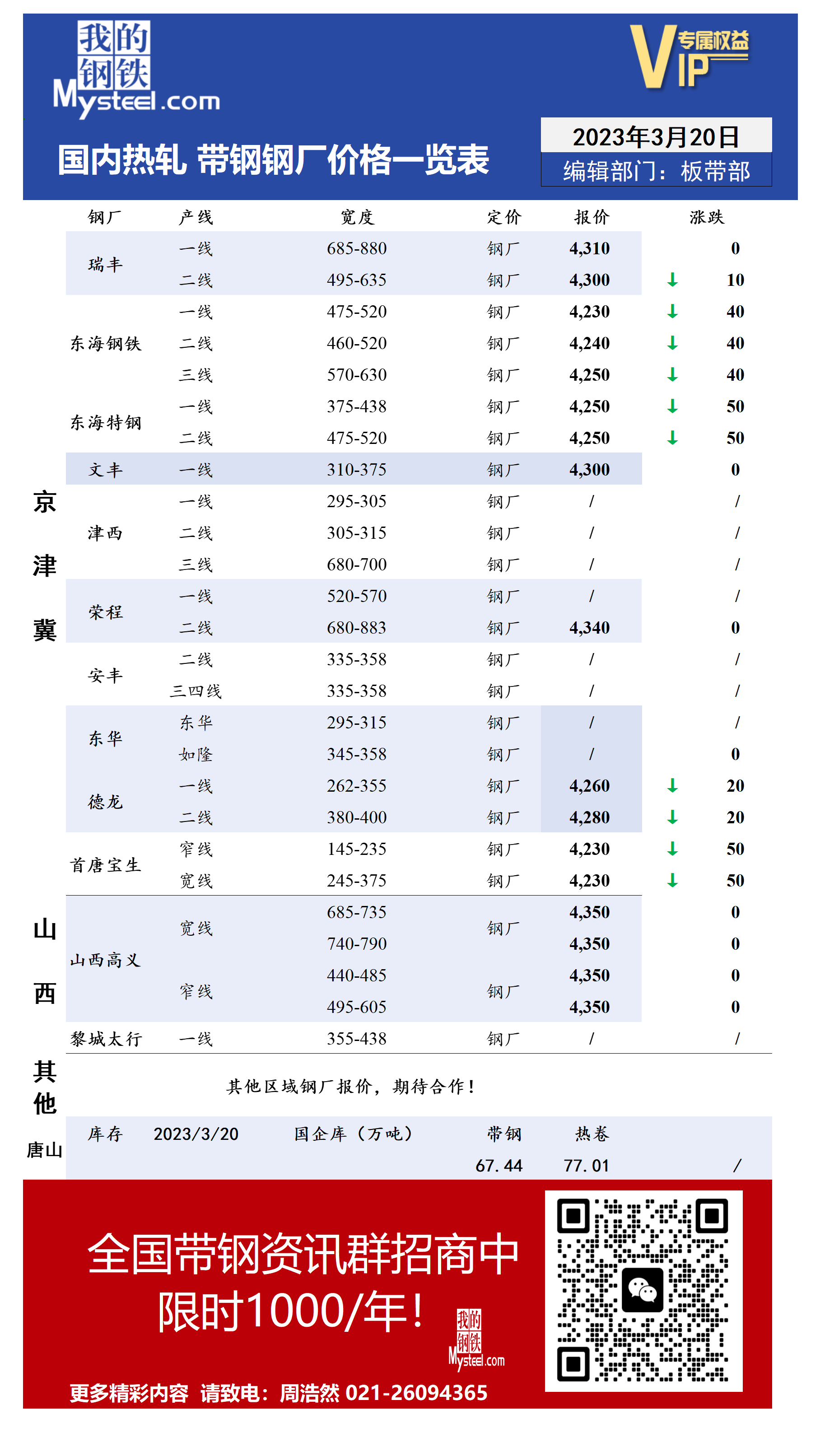 3月20日国内主流<a href='https://rezha.mysteel.com/' target='_blank' style='color:#3861ab'>热轧</a><a href='https://daigang.mysteel.com/' target='_blank' style='color:#3861ab'>带钢</a>厂价格调整情况