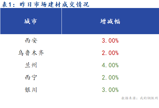 <a href='https://m.mysteel.com/' target='_blank' style='color:#3861ab'>Mysteel</a>早报：西北建筑钢材早盘价格预计稳中偏弱运行