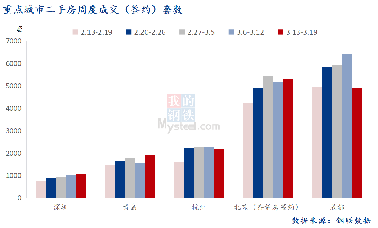 D:\Users\Desktop\图片\3月21日 重点城市二手房套数.png3月21日 重点城市二手房套数