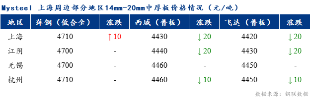 <a href='https://www.mysteel.com/' target='_blank' style='color:#3861ab'>Mysteel</a>早报：上海市场<a href='http://zhongban.mysteel.com/' target='_blank' style='color:#3861ab'>中厚板价格</a>预计弱稳运行