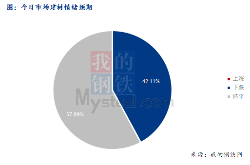 <a href='https://www.mysteel.com/' target='_blank' style='color:#3861ab'>Mysteel</a>早报：西南<a href='https://jiancai.mysteel.com/' target='_blank' style='color:#3861ab'>建筑钢材</a>早盘价格预计弱势震荡运行