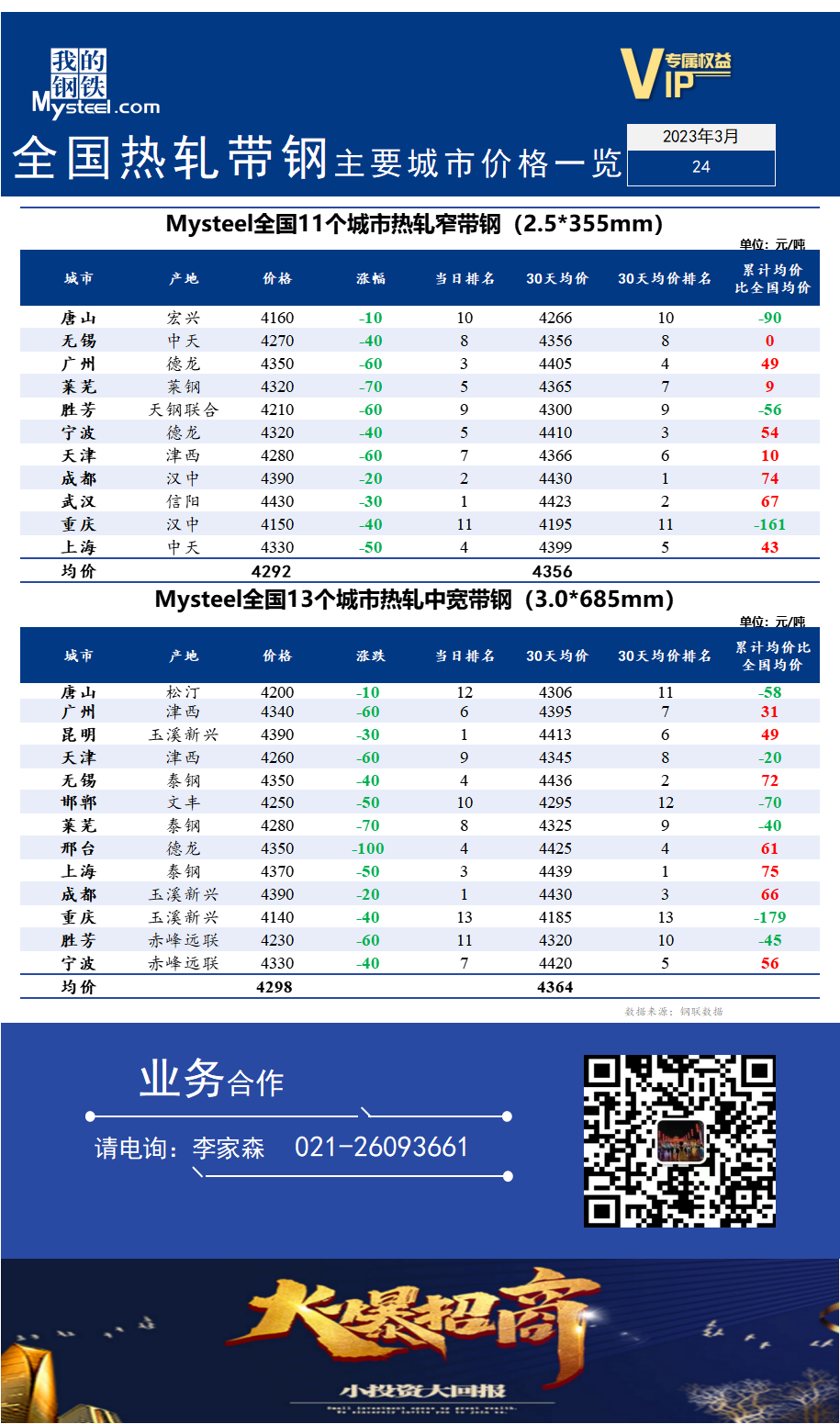  <a href='https://m.mysteel.com/' target='_blank' style='color:#3861ab'>Mysteel</a>快讯：全国<a href='https://m.mysteel.com/market/p-968-----010103-0--------1.html' target='_blank' style='color:#3861ab'>热轧</a><a href='https://m.mysteel.com/market/p-968-----010108-0--------1.html' target='_blank' style='color:#3861ab'>带钢</a>主要城市价格一览（2023年3月24日）