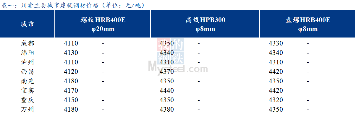 <a href='https://m.mysteel.com/' target='_blank' style='color:#3861ab'>Mysteel</a>日报：川渝建筑钢材价格持稳运行 商家心态谨慎