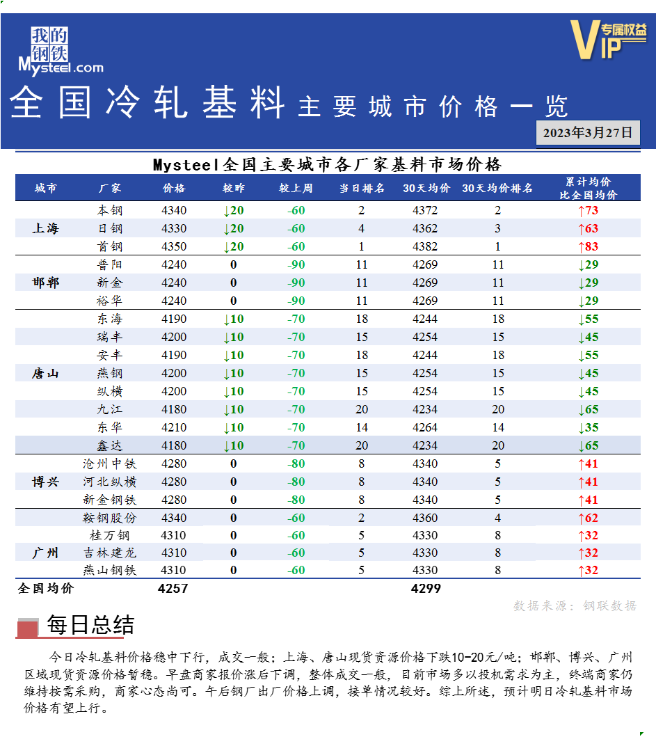 <a href='https://m.mysteel.com/' target='_blank' style='color:#3861ab'>Mysteel</a>快讯：全国<a href='https://m.mysteel.com/market/p-968-----010104-0--------1.html' target='_blank' style='color:#3861ab'>冷轧</a>基料主要城市价格一览（3月27日）