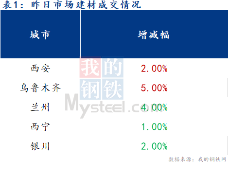 <a href='https://www.mysteel.com/' target='_blank' style='color:#3861ab'>Mysteel</a>早报：西北建筑钢材早盘价格预计偏弱为主