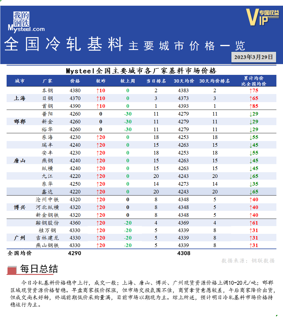 <a href='https://www.mysteel.com/' target='_blank' style='color:#3861ab'>Mysteel</a>快讯：全国<a href='https://lengzha.mysteel.com/' target='_blank' style='color:#3861ab'>冷轧</a>基料主要城市价格一览（3月29日）