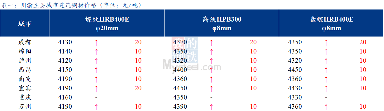 <a href='https://www.mysteel.com/' target='_blank' style='color:#3861ab'>Mysteel</a>日报：钢厂拉涨积极 川渝建筑钢材价格偏强运行