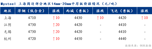 <a href='https://m.mysteel.com/' target='_blank' style='color:#3861ab'>Mysteel</a>早报：上海市场中厚板价格预计偏强调整