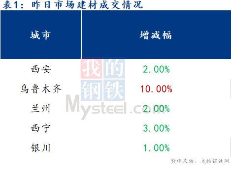 <a href='https://www.mysteel.com/' target='_blank' style='color:#3861ab'>Mysteel</a>早报：西北建筑钢材早盘价格预计平稳运行