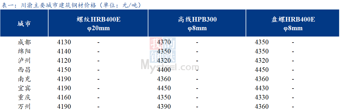  <a href='https://m.mysteel.com/' target='_blank' style='color:#3861ab'>Mysteel</a>日报：川渝建筑钢材价格主流持稳 交投一般