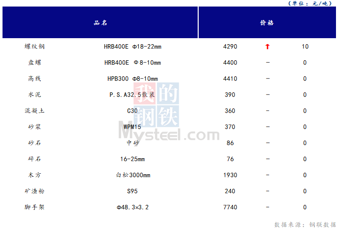 <a href='https://www.mysteel.com/' target='_blank' style='color:#3861ab'>Mysteel</a>日报：山西<a href='https://www.100njz.com/' target='_blank' style='color:#3861ab'>建筑材料</a>市场价格基本持稳，市场心态一般