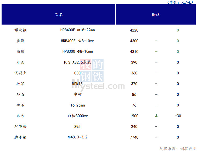 <a href='https://www.mysteel.com/' target='_blank' style='color:#3861ab'>Mysteel</a>日报：山西<a href='https://www.100njz.com/' target='_blank' style='color:#3861ab'>建筑材料</a>市场价格持稳，市场成交略微好转