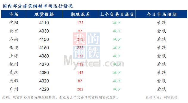 <a href='https://m.mysteel.com/' target='_blank' style='color:#3861ab'>Mysteel</a>早报：国内<a href='https://m.mysteel.com/market/p-968-----010101-0--------1.html' target='_blank' style='color:#3861ab'>建筑钢材</a>市场预计偏弱运行