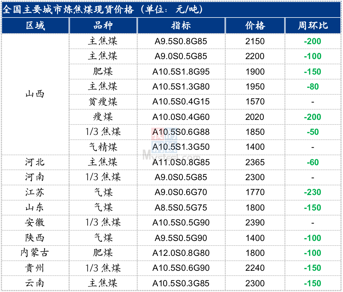 炼焦煤市场迎来新变动