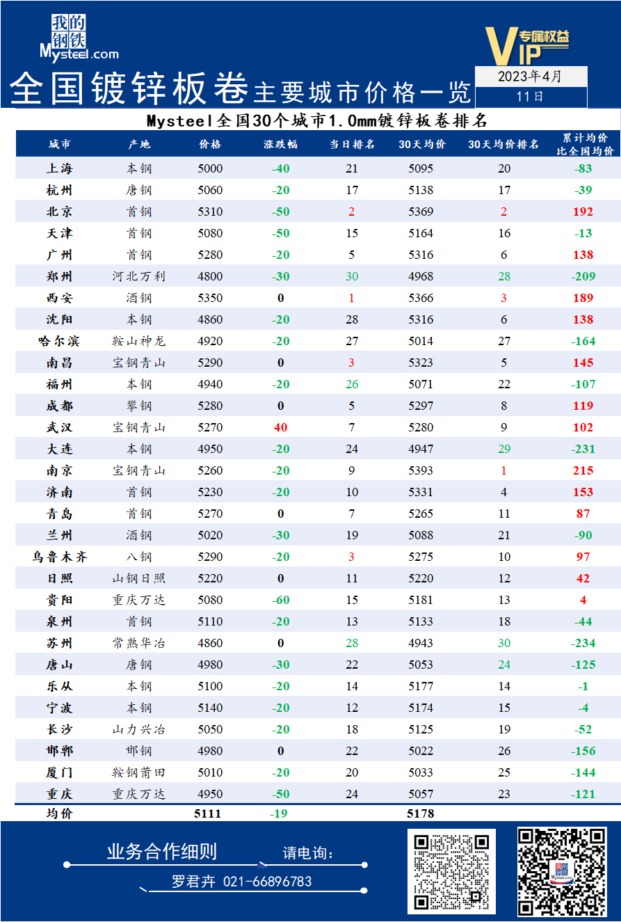 11日全国<a href='https://m.mysteel.com/market/p-968-----01010501-0--------1.html' target='_blank' style='color:#3861ab'>镀锌</a>板卷主要城市价格一览