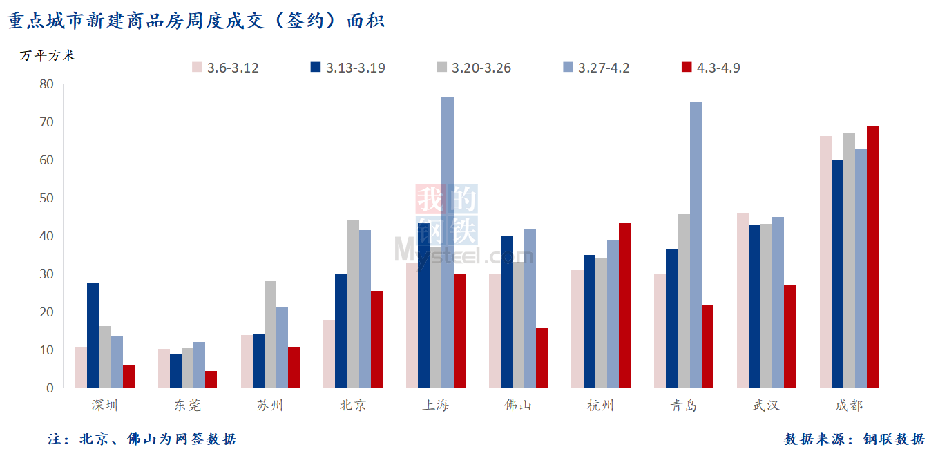 D:\Users\Desktop\图片\2023重点城市\4月11日 重点城市新房面积.png4月11日 重点城市新房面积