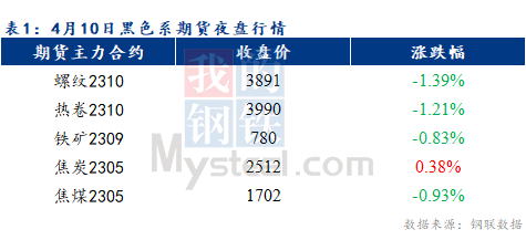 <a href='https://www.mysteel.com/' target='_blank' style='color:#3861ab'>Mysteel</a>早报：预计乐从冷轧及镀锌板卷价格或将下跌10-30元/吨