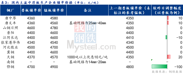 <a href='https://m.mysteel.com/' target='_blank' style='color:#3861ab'>Mysteel</a>日报：全国中厚板小幅上涨 预计明日盘整运行