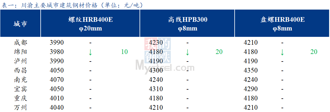  <a href='https://m.mysteel.com/' target='_blank' style='color:#3861ab'>Mysteel</a>日报：川渝建筑钢材价格主流持稳 市场观望情绪浓