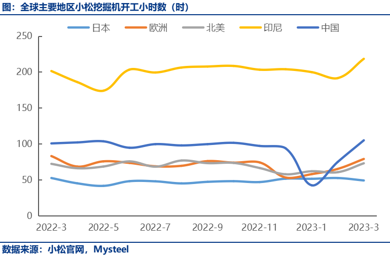 3月小松挖掘机开工小时数