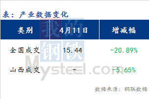 <a href='https://m.mysteel.com/' target='_blank' style='color:#3861ab'>Mysteel</a>早报：山西<a href='https://m.mysteel.com/market/p-968-----010101-0--------1.html' target='_blank' style='color:#3861ab'>建筑钢材</a>早盘价格预期偏弱运行