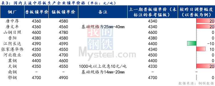 <a href='https://m.mysteel.com/' target='_blank' style='color:#3861ab'>Mysteel</a>日报：全国中厚板成交一般 预计下周中厚板价格弱稳运行