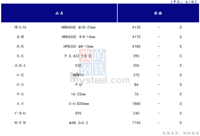 <a href='https://www.mysteel.com/' target='_blank' style='color:#3861ab'>Mysteel</a>日报：山西<a href='https://www.100njz.com/' target='_blank' style='color:#3861ab'>建筑材料</a>市场价格持稳，商户对市场看好情绪较低