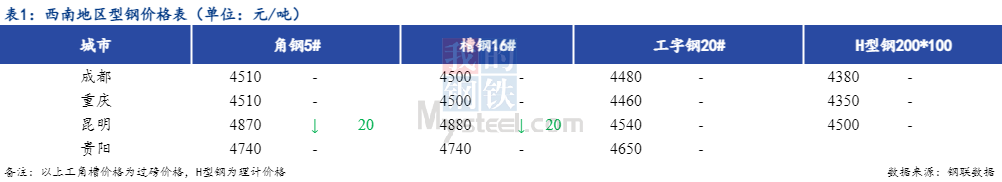 <a href='https://www.mysteel.com/' target='_blank' style='color:#3861ab'>Mysteel</a>日报：西南型钢价格弱稳运行 成交一般