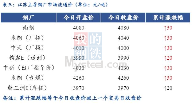 <a href='https://www.mysteel.com/' target='_blank' style='color:#3861ab'>Mysteel</a>日报：江苏建筑钢材小幅上涨