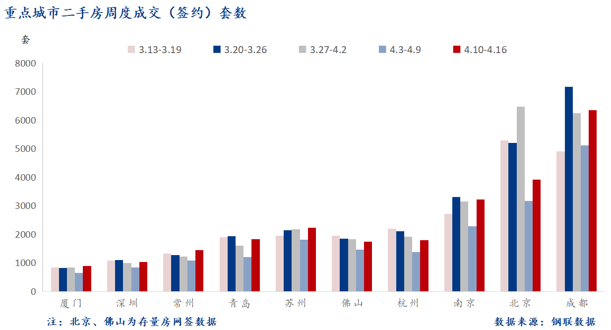 D:\Users\Desktop\图片\2023重点城市\4月18日 重点城市二手房套数.png4月18日 重点城市二手房套数