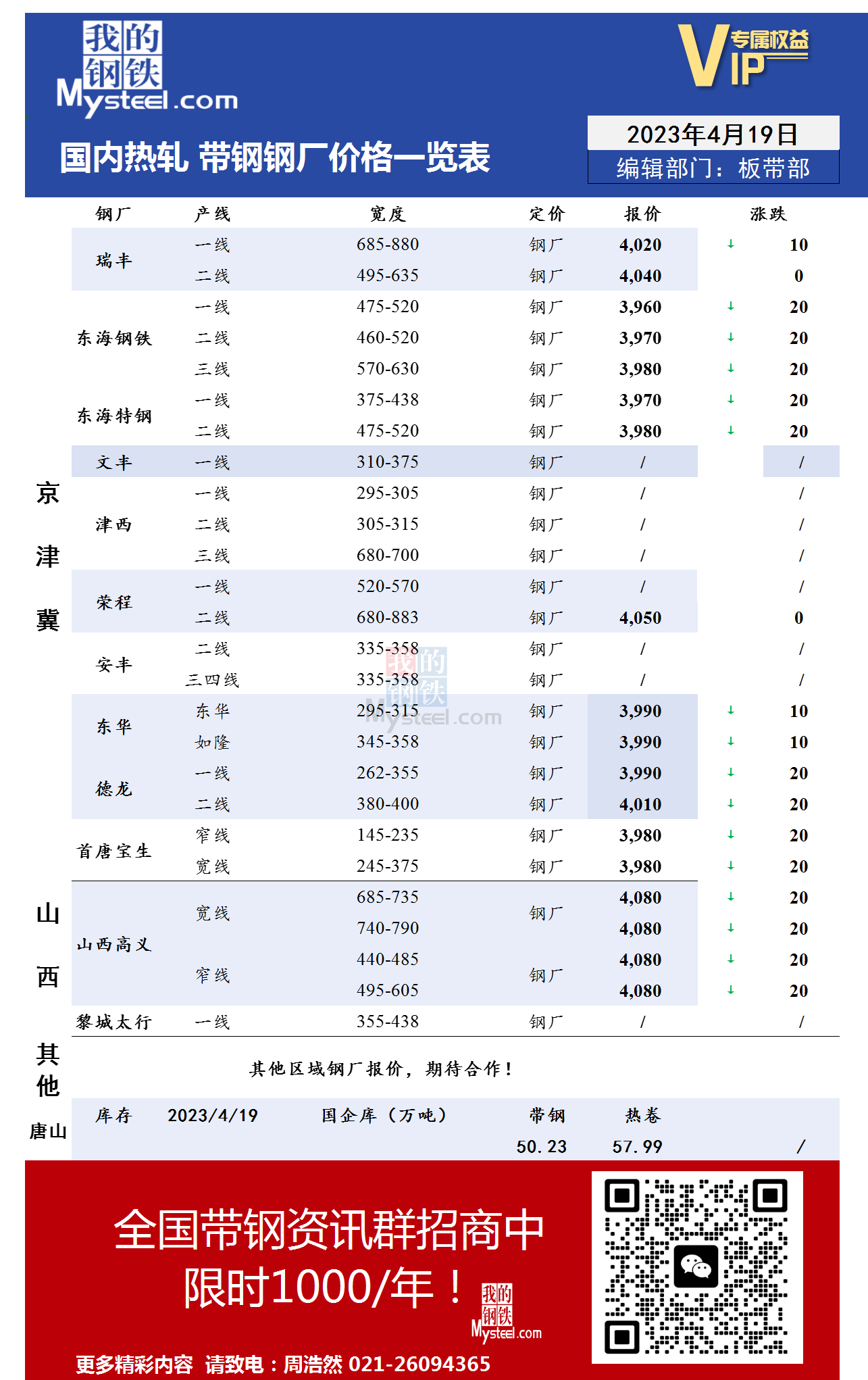 4月19日国内主流<a href='https://rezha.mysteel.com/' target='_blank' style='color:#3861ab'>热轧</a><a href='https://daigang.mysteel.com/' target='_blank' style='color:#3861ab'>带钢</a>厂价格调整情况