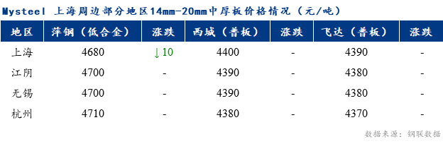 <a href='https://m.mysteel.com/' target='_blank' style='color:#3861ab'>Mysteel</a>早报：上海市场中厚板价格预计弱稳调整