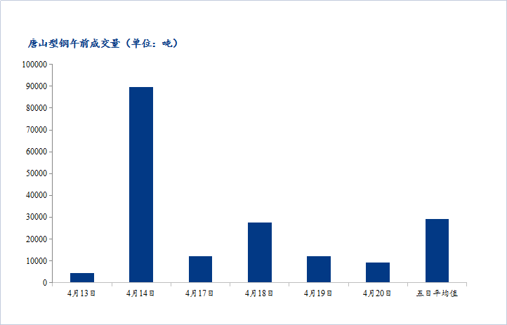  	<a href='https://www.mysteel.com/' target='_blank' style='color:#3861ab'>Mysteel</a>数据：唐山调坯型钢成交量较上一交易日早盘减19%（4月20日10:30）