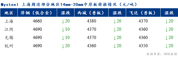 <a href='https://m.mysteel.com/' target='_blank' style='color:#3861ab'>Mysteel</a>早报：上海市场中厚板价格预计弱稳为主