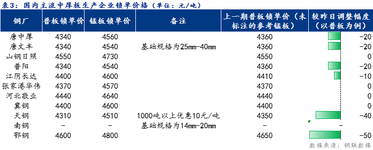 <a href='https://m.mysteel.com/' target='_blank' style='color:#3861ab'>Mysteel</a>日报：全国中厚板价格宽幅下跌 预计明日稳中趋弱运行