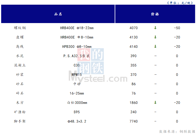 <a href='https://m.mysteel.com/' target='_blank' style='color:#3861ab'>Mysteel</a>日报：山西<a href='https://m.100njz.com/' target='_blank' style='color:#3861ab'>建筑材料</a>市场价格下跌，市场成交一般