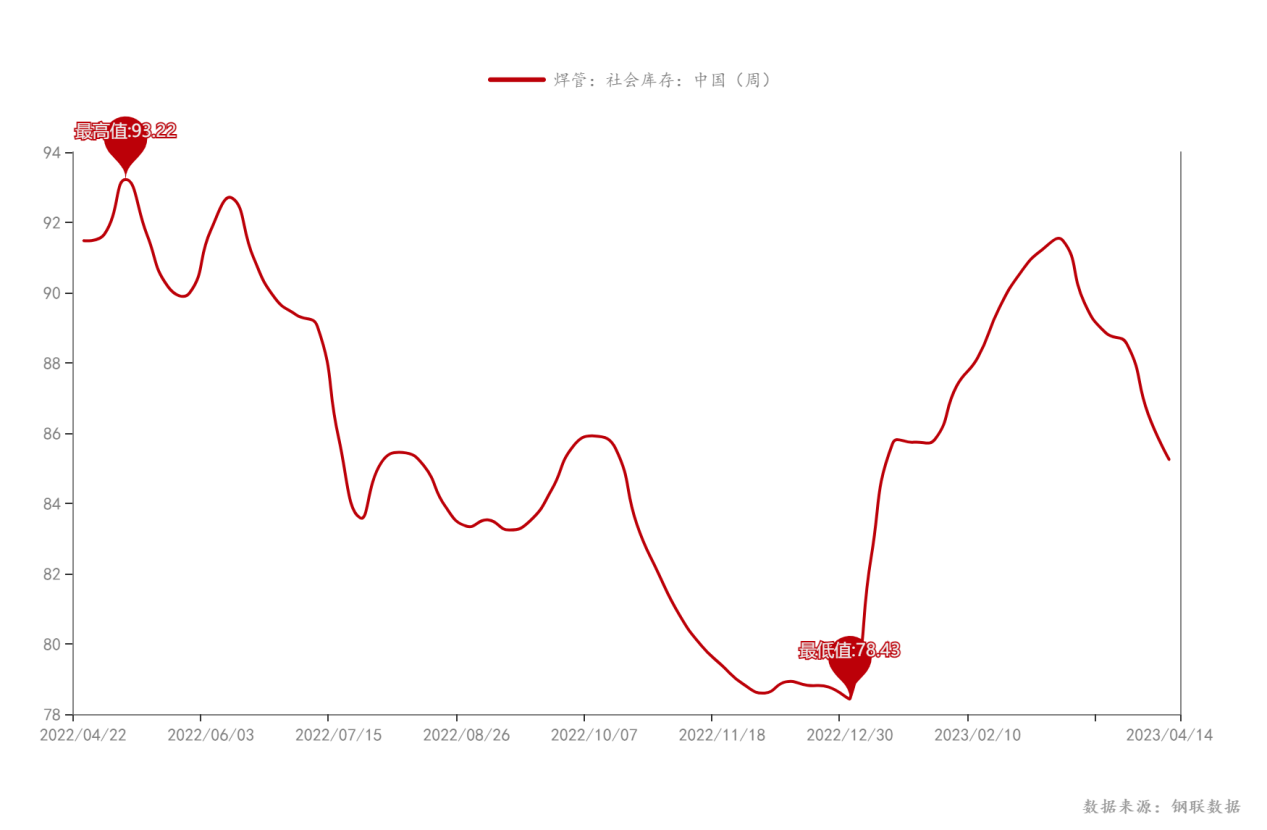 钢联数据_焊管：社会库存：中国（周）_2023-4-20