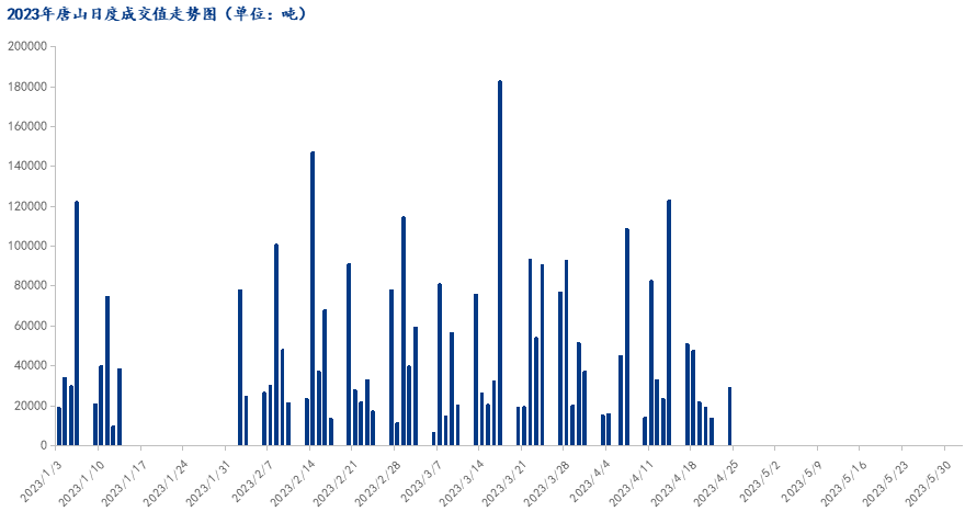  	<a href='https://www.mysteel.com/' target='_blank' style='color:#3861ab'>Mysteel</a>数据：唐山调坯型钢成交量较上一交易日增113%（4月23日16:00）