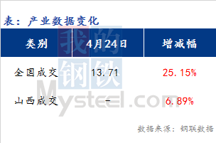 <a href='https://m.mysteel.com/' target='_blank' style='color:#3861ab'>Mysteel</a>早报：山西<a href='https://m.mysteel.com/market/p-968-----010101-0--------1.html' target='_blank' style='color:#3861ab'>建筑钢材</a>早盘价格下跌为主