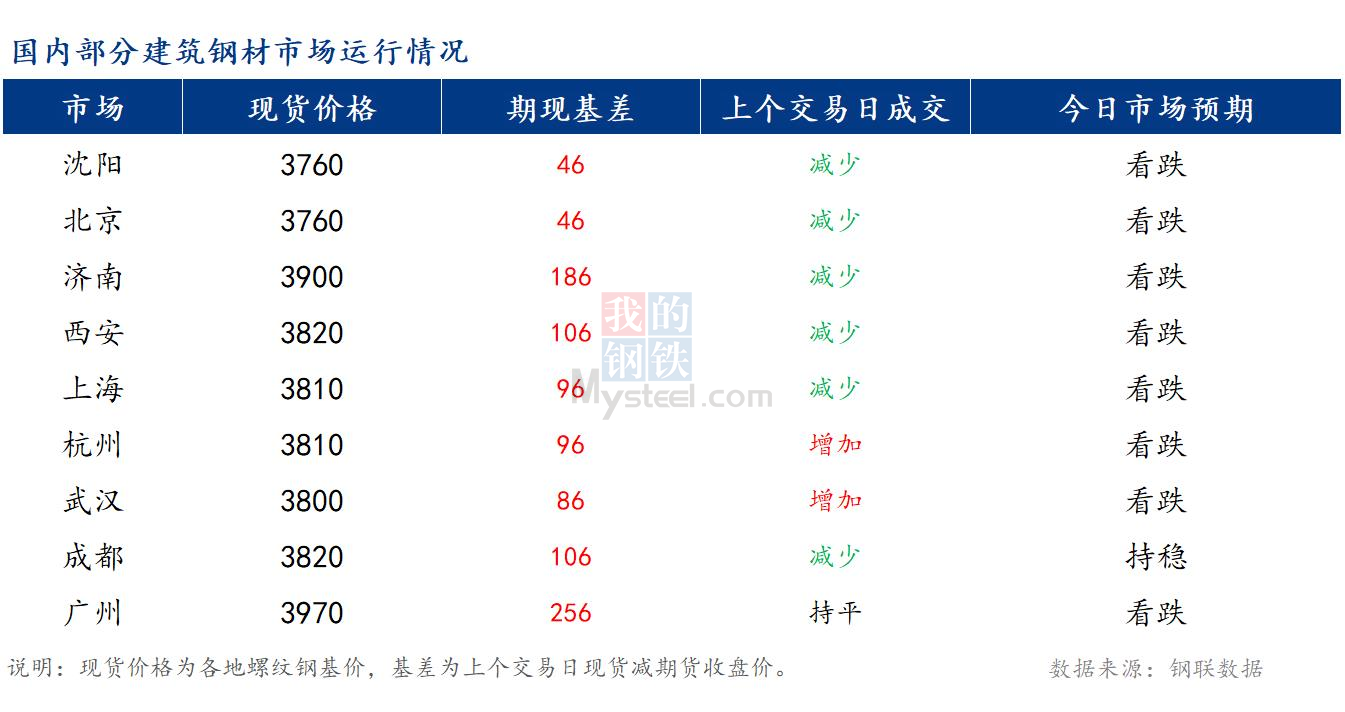 <a href='https://www.mysteel.com/' target='_blank' style='color:#3861ab'>Mysteel</a>早报：国内<a href='https://jiancai.mysteel.com/' target='_blank' style='color:#3861ab'>建筑钢材</a>市场预计偏弱运行