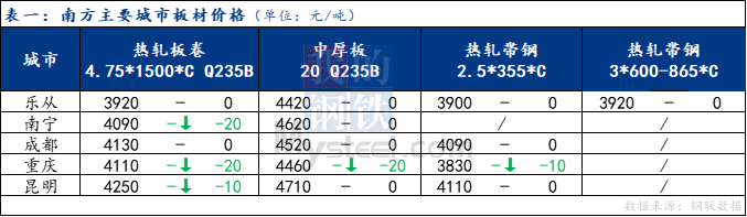 <a href='https://www.mysteel.com/' target='_blank' style='color:#3861ab'>Mysteel</a>日报：南方板材价格稳中趋弱 预计明日震荡整理