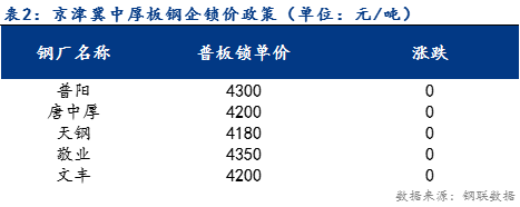 <a href='https://m.mysteel.com/' target='_blank' style='color:#3861ab'>Mysteel</a>日报：京津冀中厚板价格趋稳运行 预计明日稳中上行