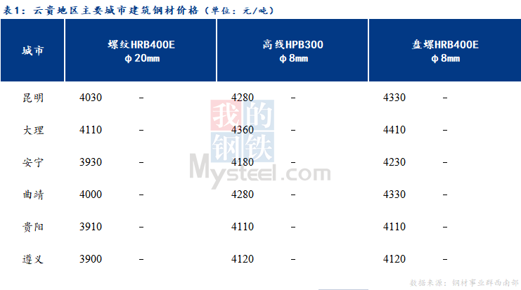 <a href='https://m.mysteel.com/' target='_blank' style='color:#3861ab'>Mysteel</a>日报：云贵市场建筑钢材价格持稳运行