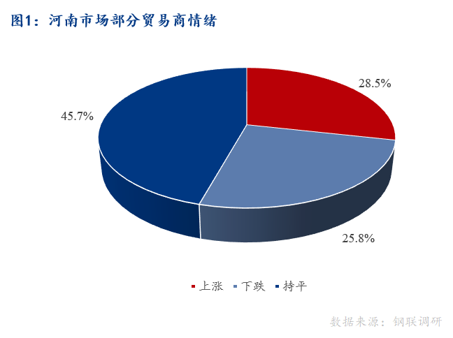 <a href='https://www.mysteel.com/' target='_blank' style='color:#3861ab'>Mysteel</a>早报：河南建筑钢材早盘价格预计渐趋平稳