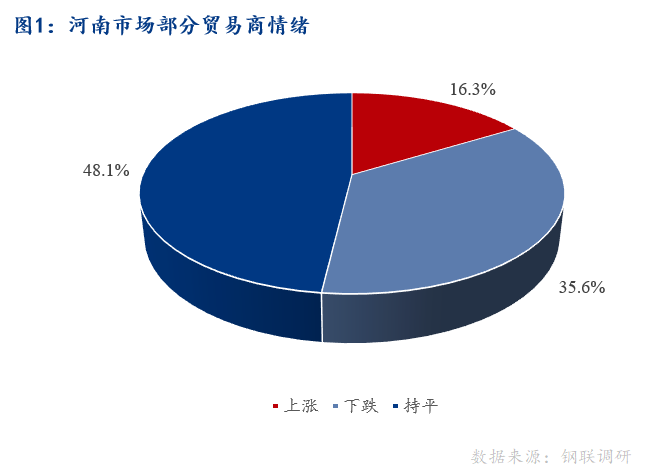 <a href='https://www.mysteel.com/' target='_blank' style='color:#3861ab'>Mysteel</a>早报：河南建筑钢材早盘价格预计暂稳运行