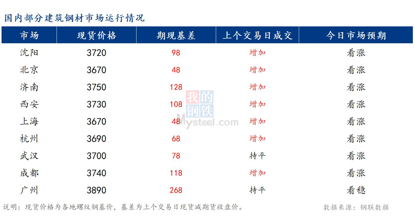 <a href='https://m.mysteel.com/' target='_blank' style='color:#3861ab'>Mysteel</a>早报：国内<a href='https://m.mysteel.com/market/p-968-----010101-0--------1.html' target='_blank' style='color:#3861ab'>建筑钢材</a>市场价格或将止跌企稳运行